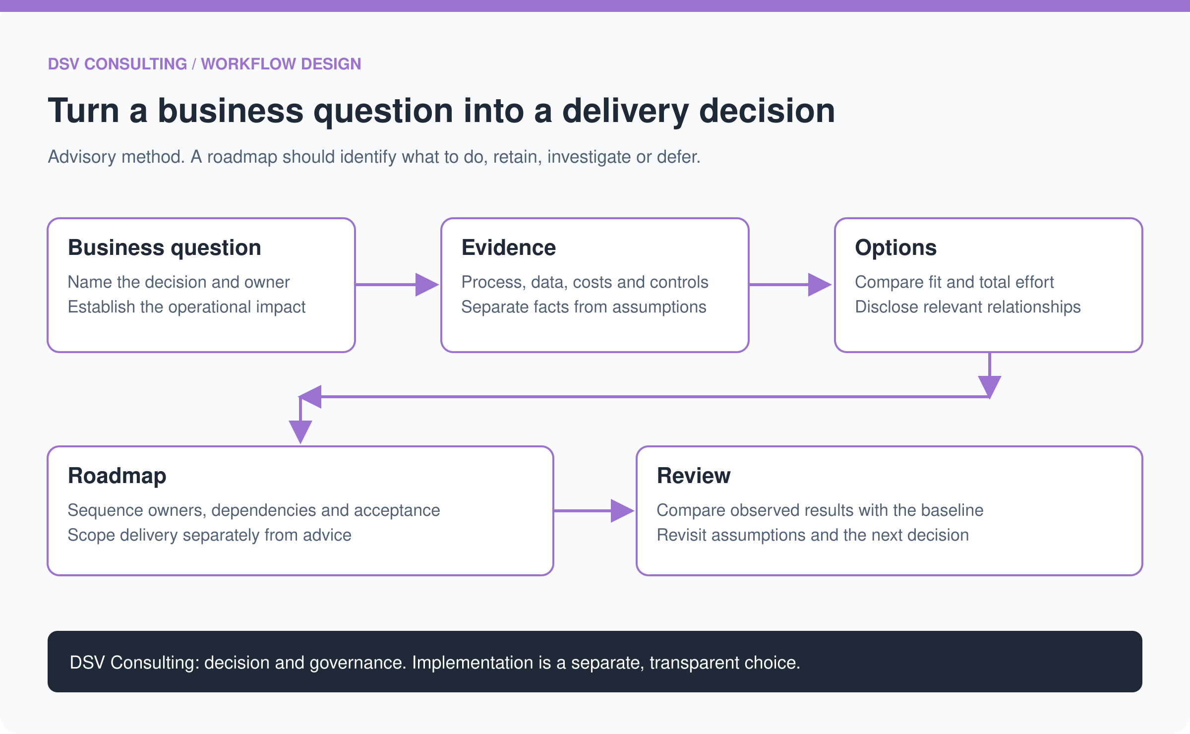 A business question leads to evidence and options, then an owned roadmap and a review of the observed result.